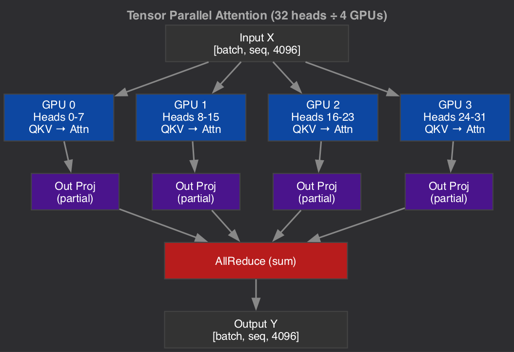 Tensor Parallel Attention