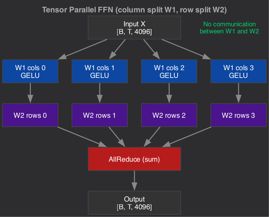 Tensor Parallel FFN