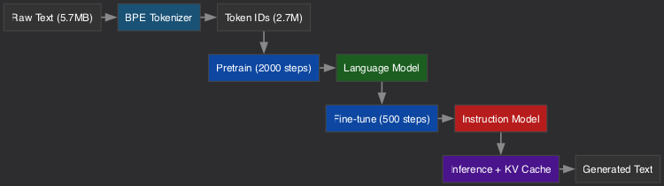Training Pipeline