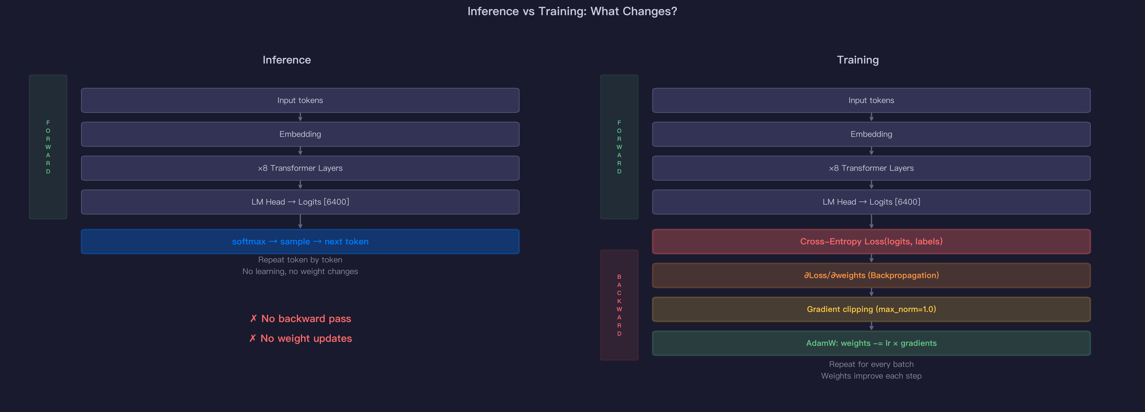 Inference vs Training