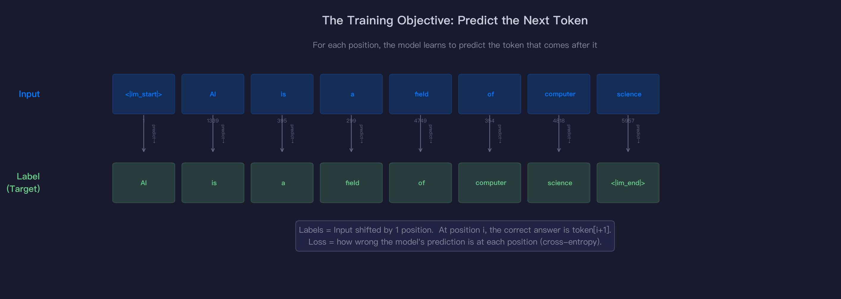 Next Token Prediction
