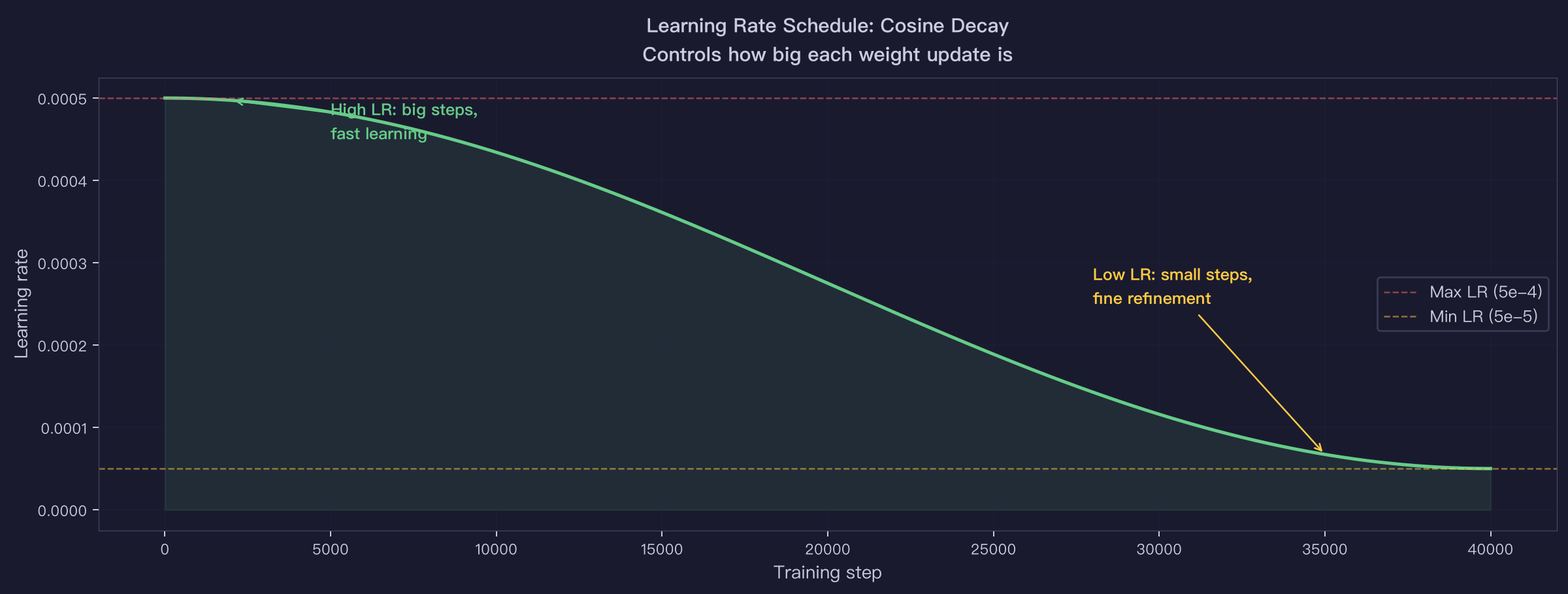 Learning Rate