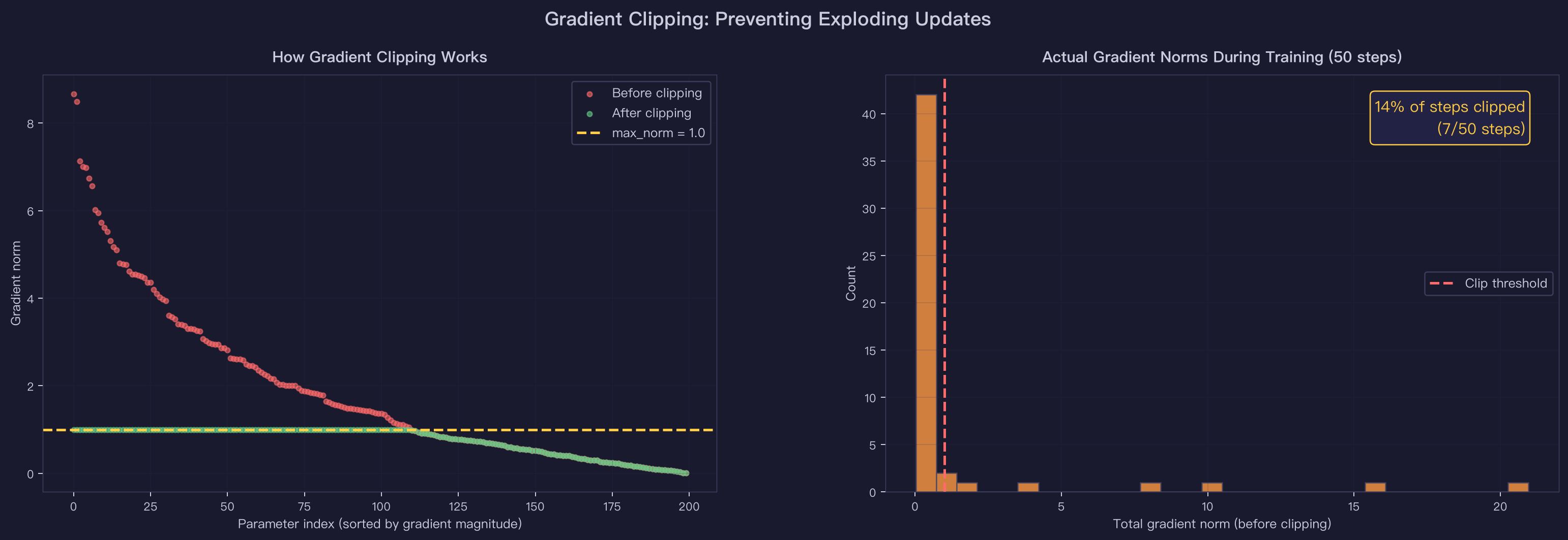 Gradient Clipping