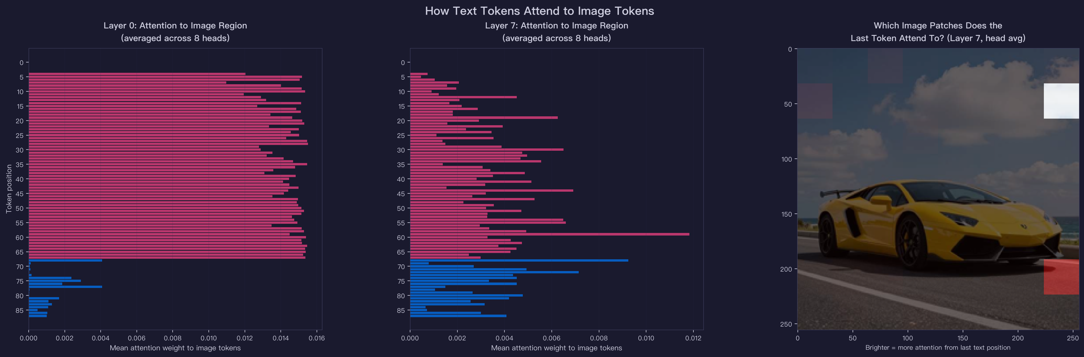 Attention to Image